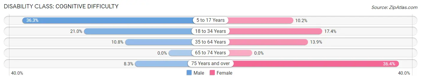 Disability in Puryear: <span>Cognitive Difficulty</span>