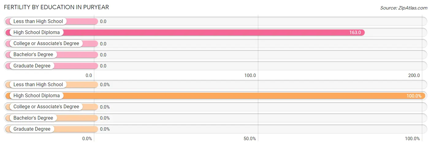 Female Fertility by Education Attainment in Puryear