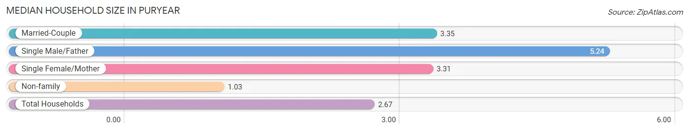 Median Household Size in Puryear