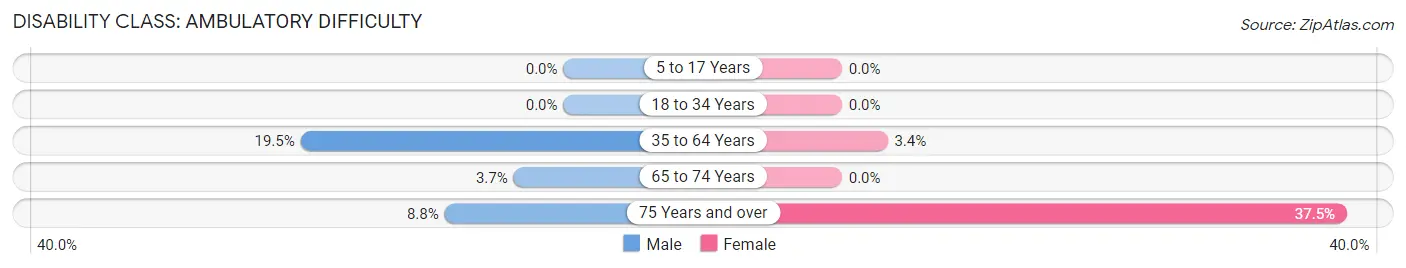 Disability in Ramer: <span>Ambulatory Difficulty</span>