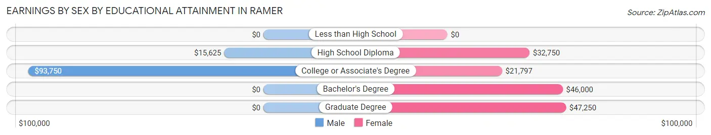 Earnings by Sex by Educational Attainment in Ramer