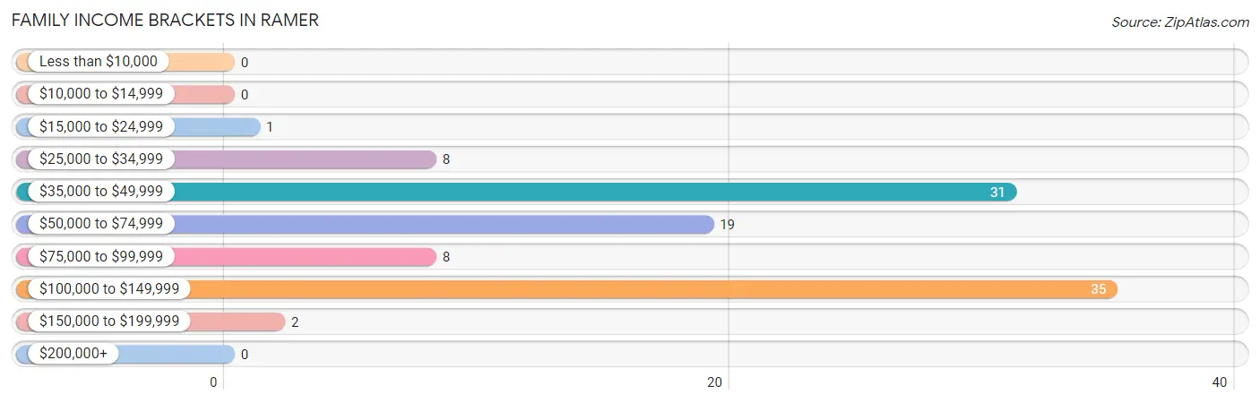 Family Income Brackets in Ramer