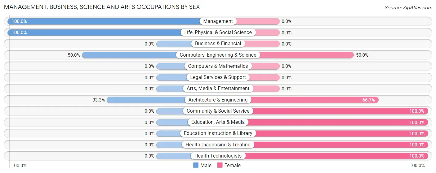 Management, Business, Science and Arts Occupations by Sex in Ramer