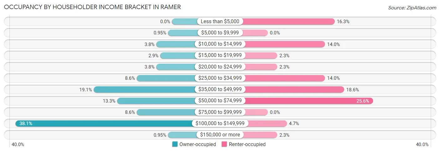 Occupancy by Householder Income Bracket in Ramer