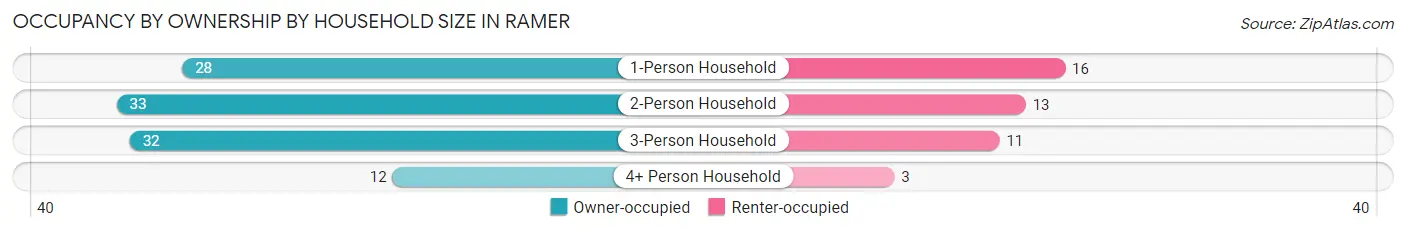 Occupancy by Ownership by Household Size in Ramer