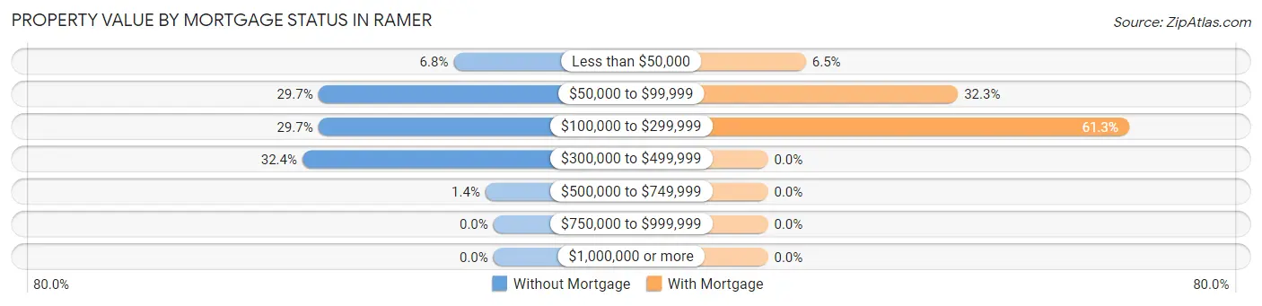 Property Value by Mortgage Status in Ramer