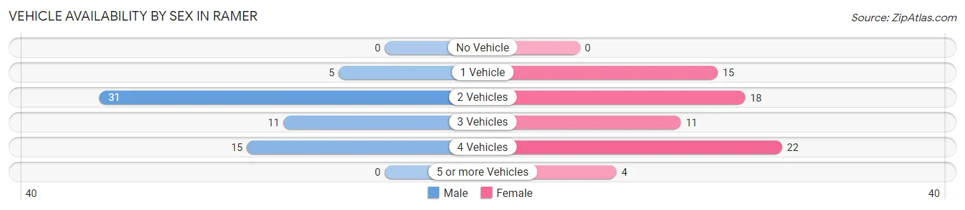 Vehicle Availability by Sex in Ramer