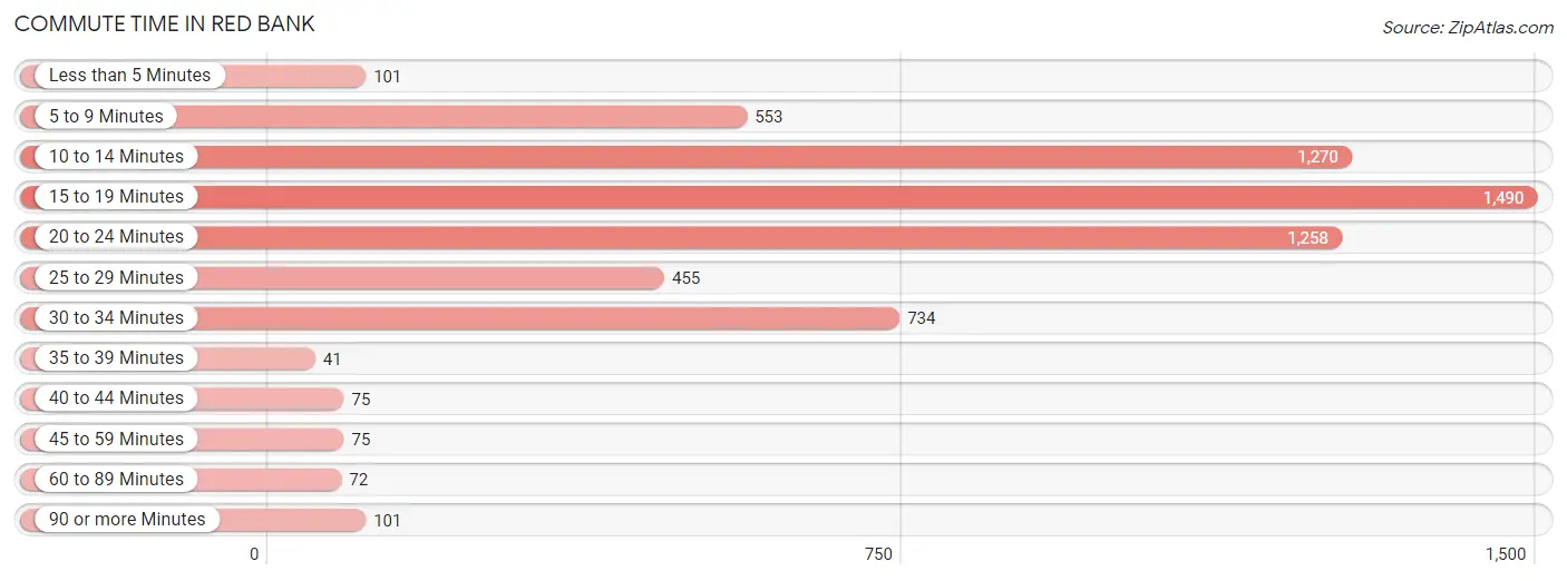 Commute Time in Red Bank