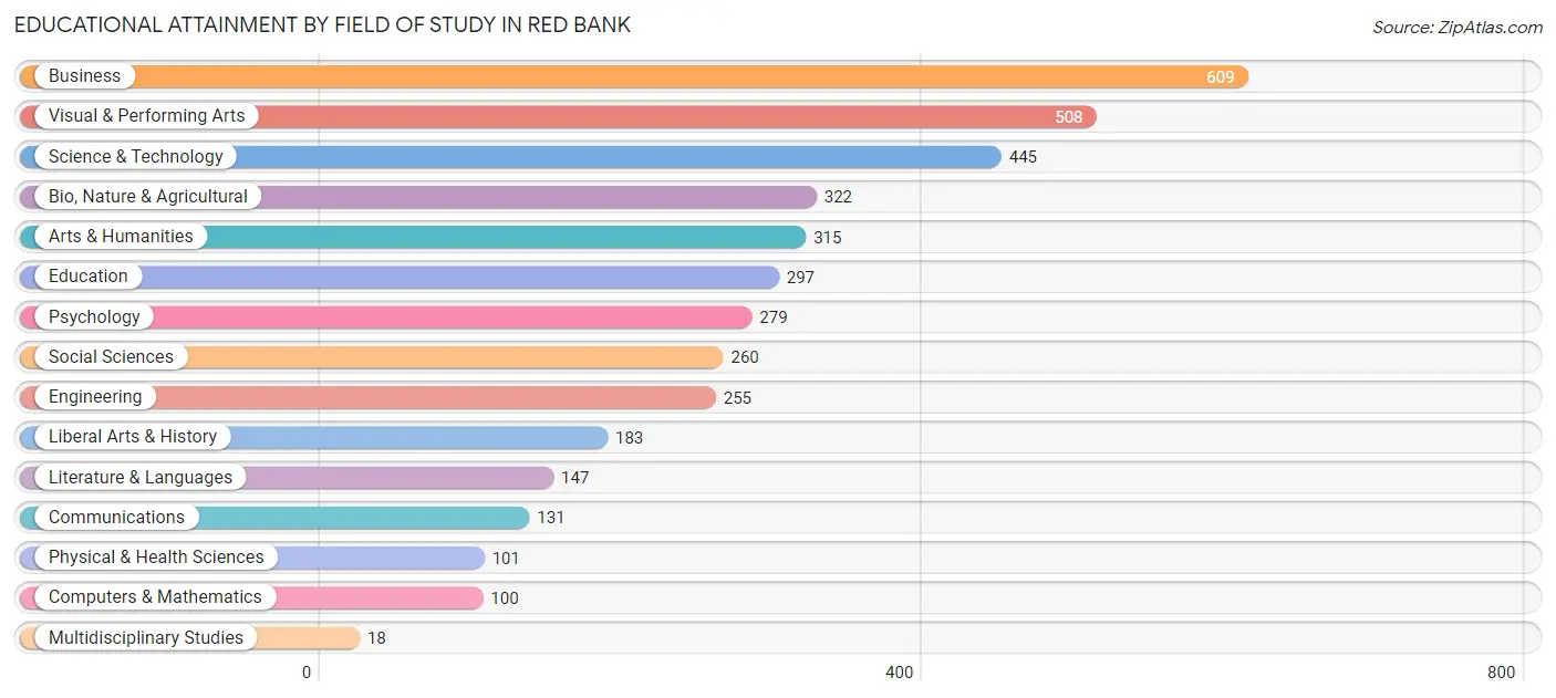 Educational Attainment by Field of Study in Red Bank