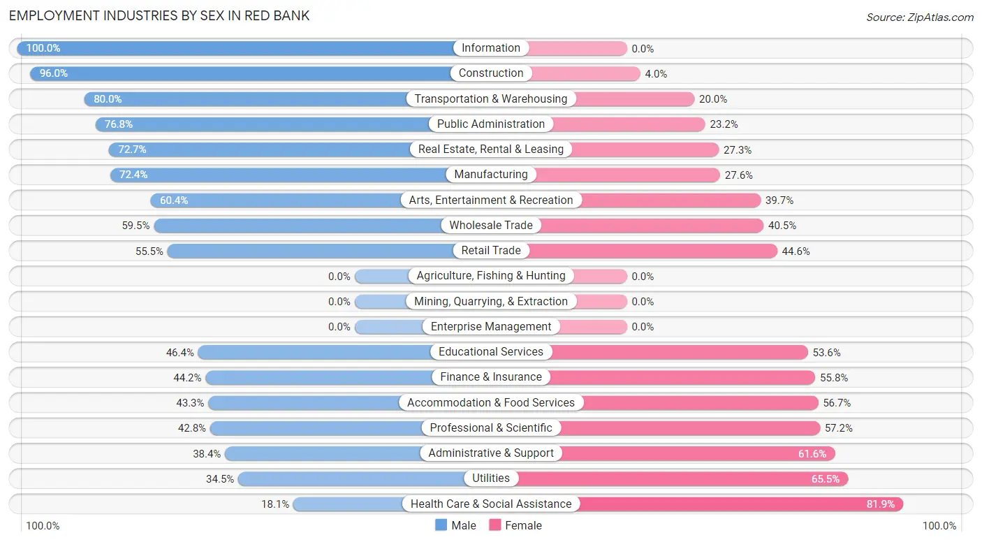 Employment Industries by Sex in Red Bank