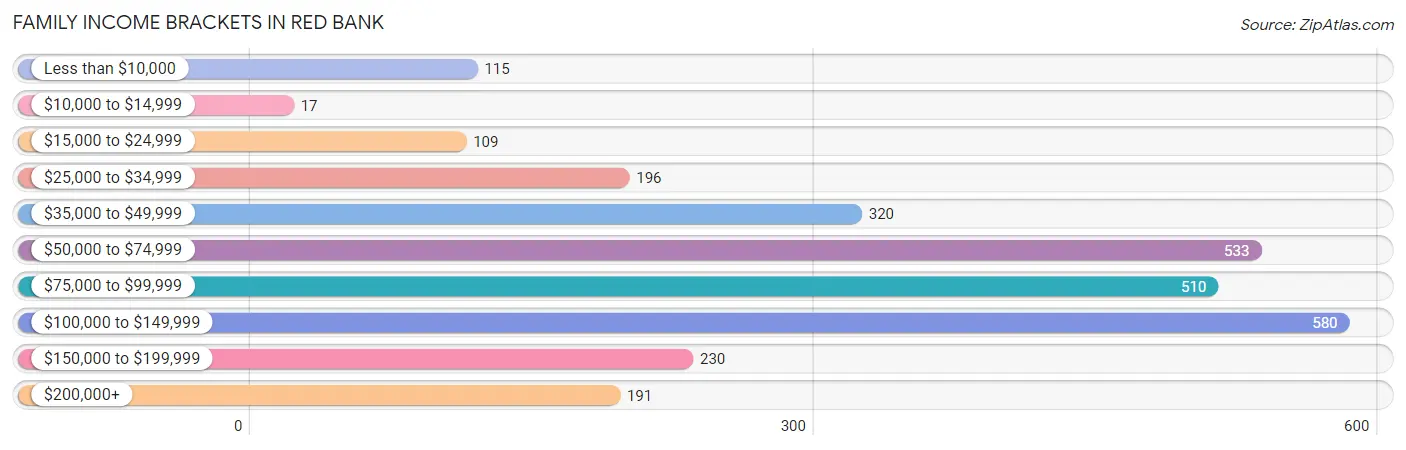 Family Income Brackets in Red Bank