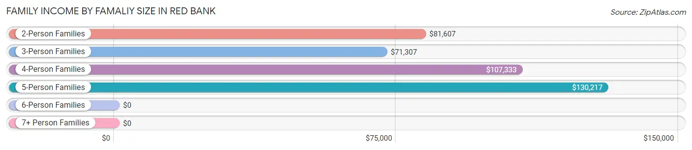 Family Income by Famaliy Size in Red Bank