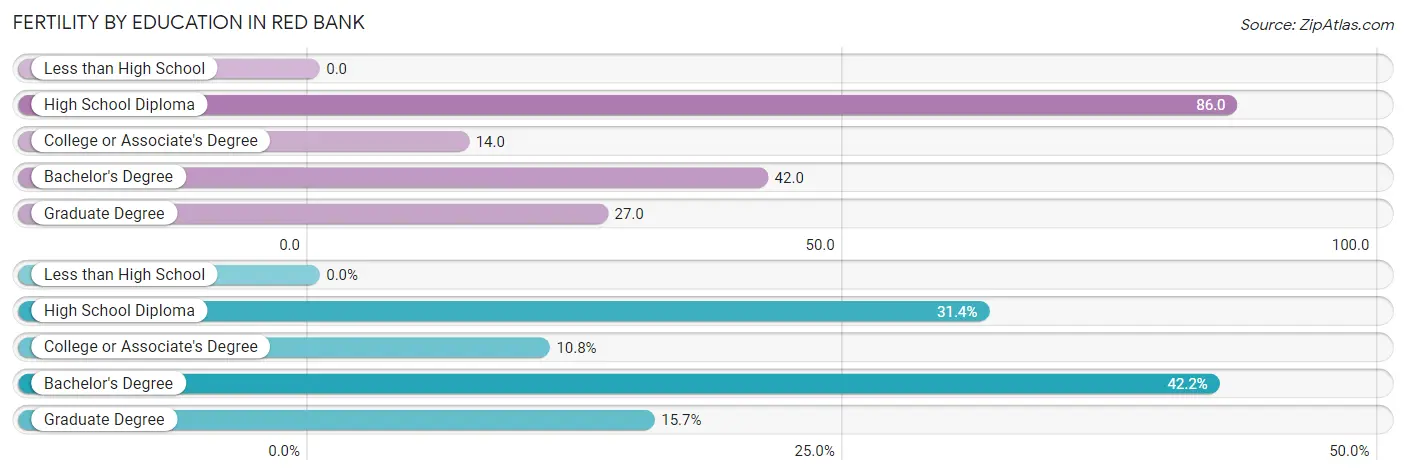 Female Fertility by Education Attainment in Red Bank