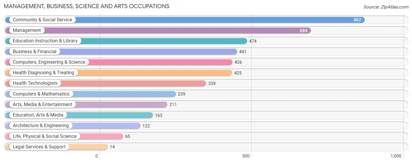 Management, Business, Science and Arts Occupations in Red Bank