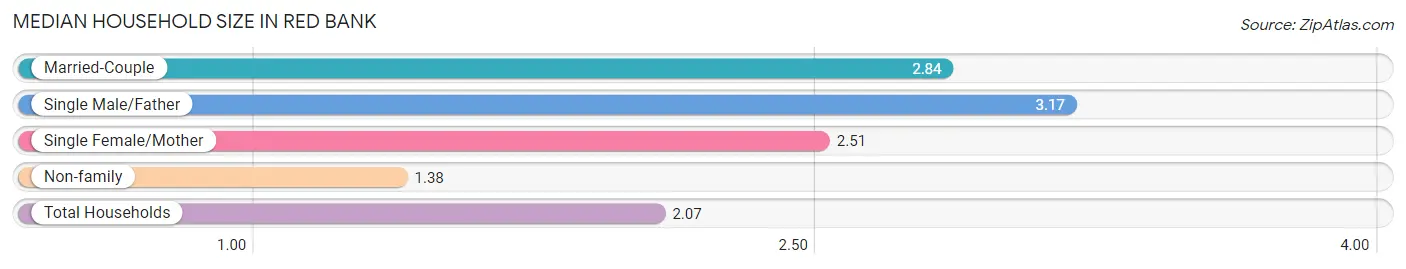 Median Household Size in Red Bank