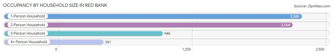 Occupancy by Household Size in Red Bank