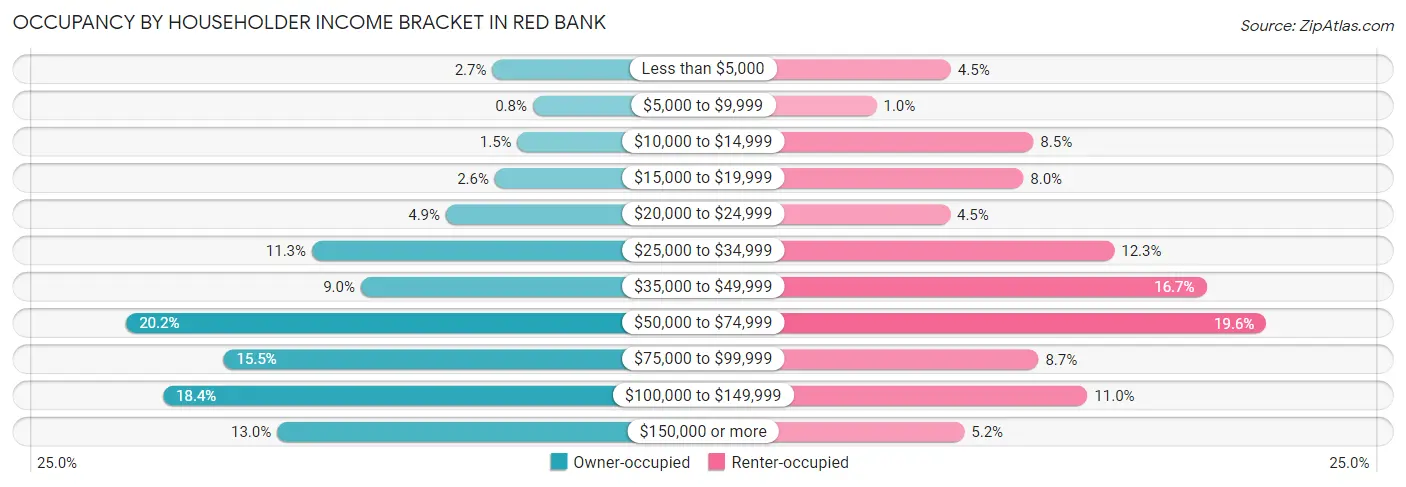 Occupancy by Householder Income Bracket in Red Bank