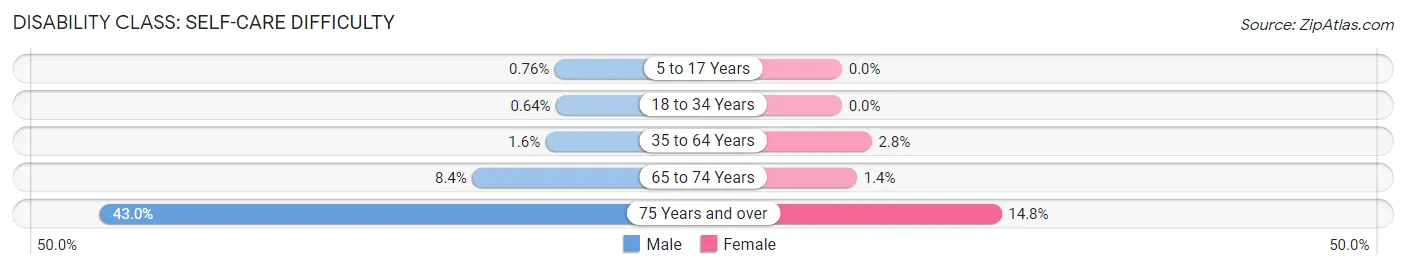 Disability in Red Bank: <span>Self-Care Difficulty</span>