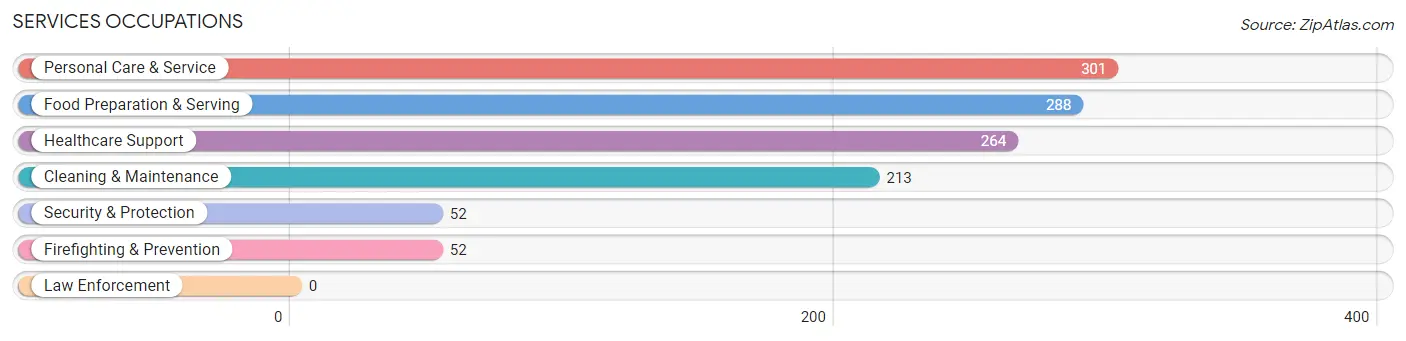 Services Occupations in Red Bank