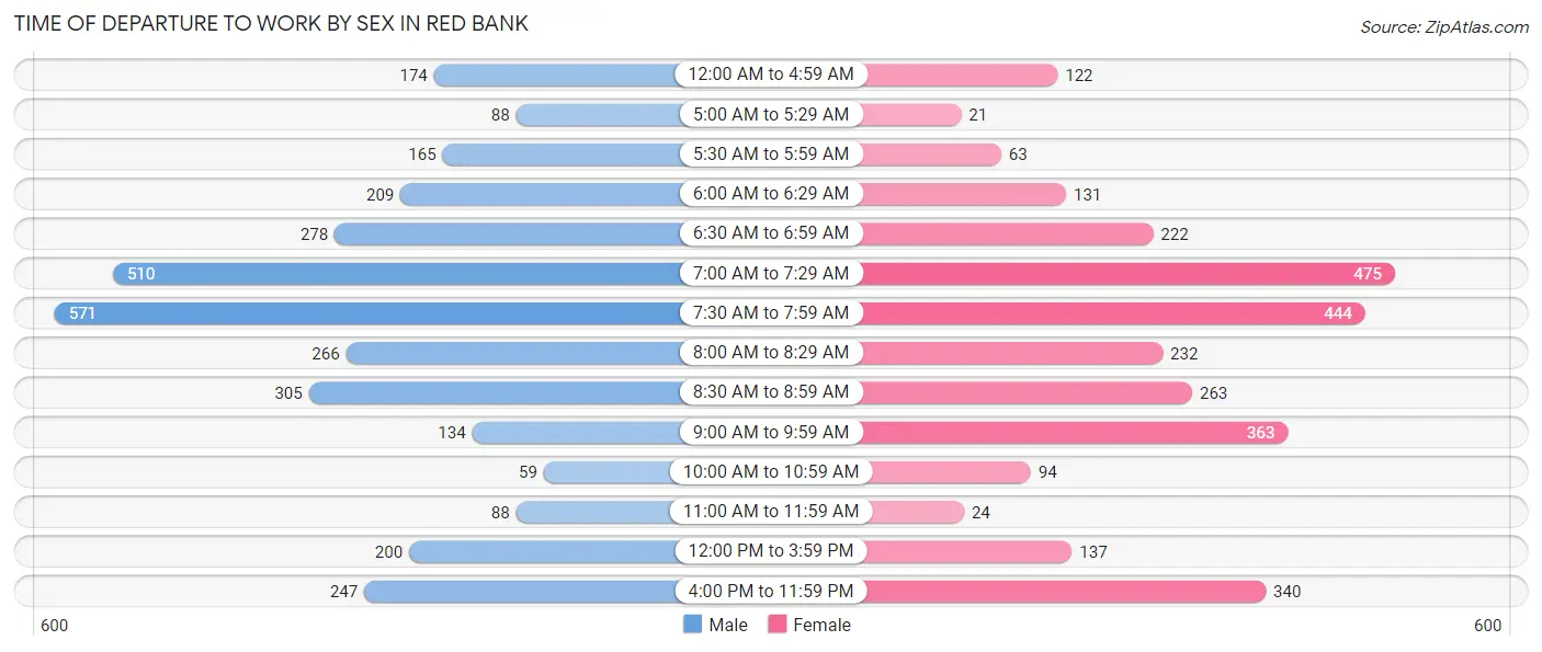 Time of Departure to Work by Sex in Red Bank