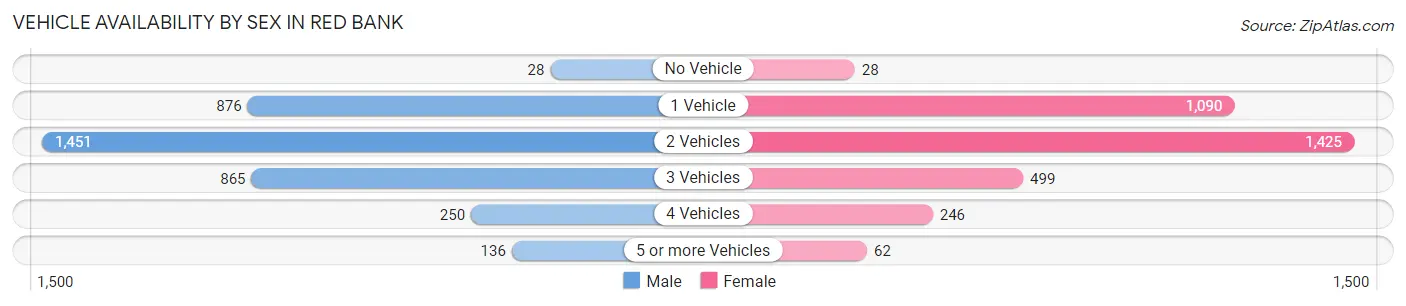 Vehicle Availability by Sex in Red Bank