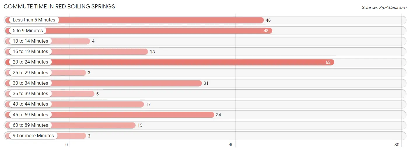 Commute Time in Red Boiling Springs