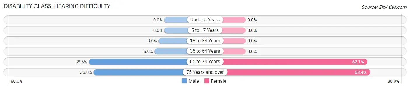 Disability in Red Boiling Springs: <span>Hearing Difficulty</span>