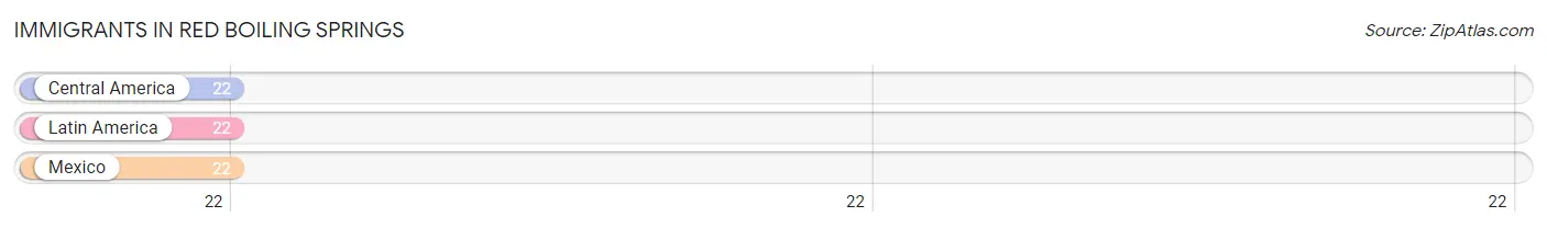 Immigrants in Red Boiling Springs