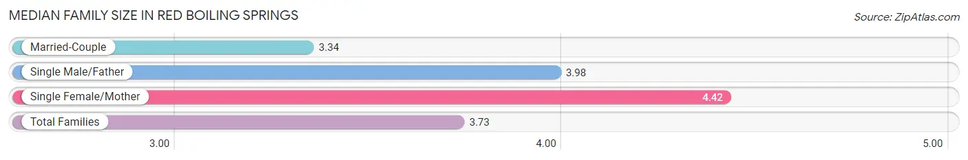 Median Family Size in Red Boiling Springs