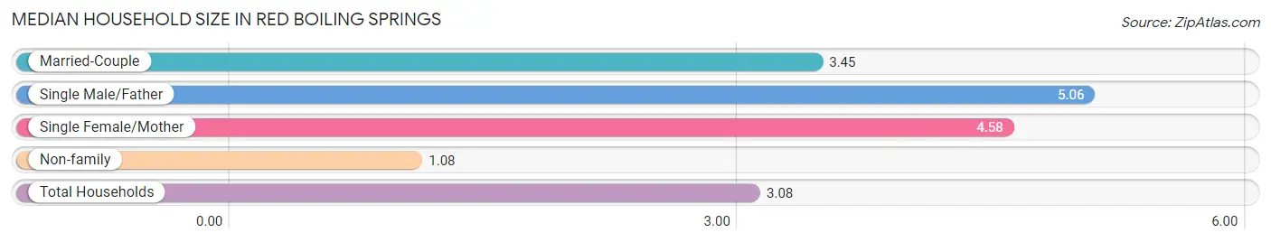 Median Household Size in Red Boiling Springs