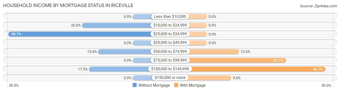 Household Income by Mortgage Status in Riceville