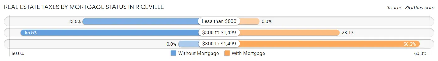 Real Estate Taxes by Mortgage Status in Riceville