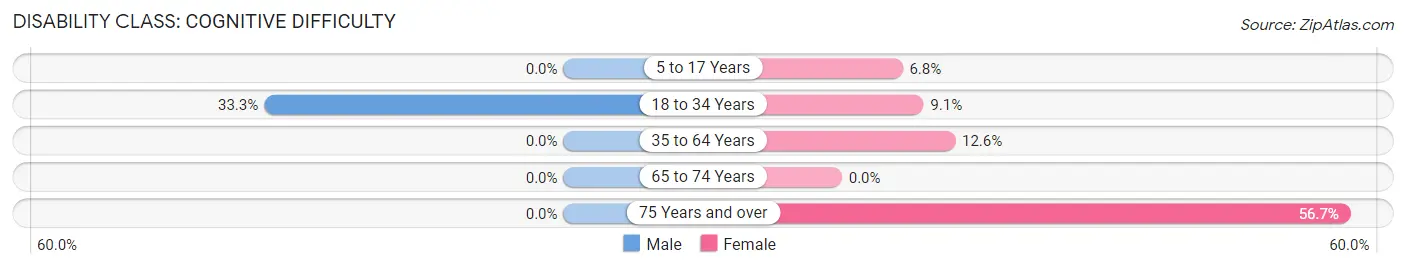 Disability in Ridgeside: <span>Cognitive Difficulty</span>