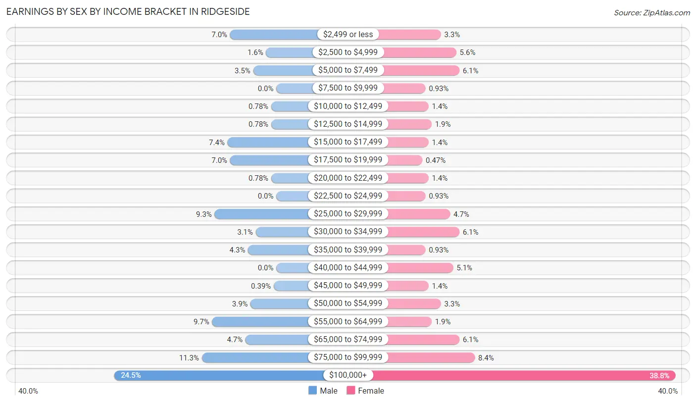 Earnings by Sex by Income Bracket in Ridgeside