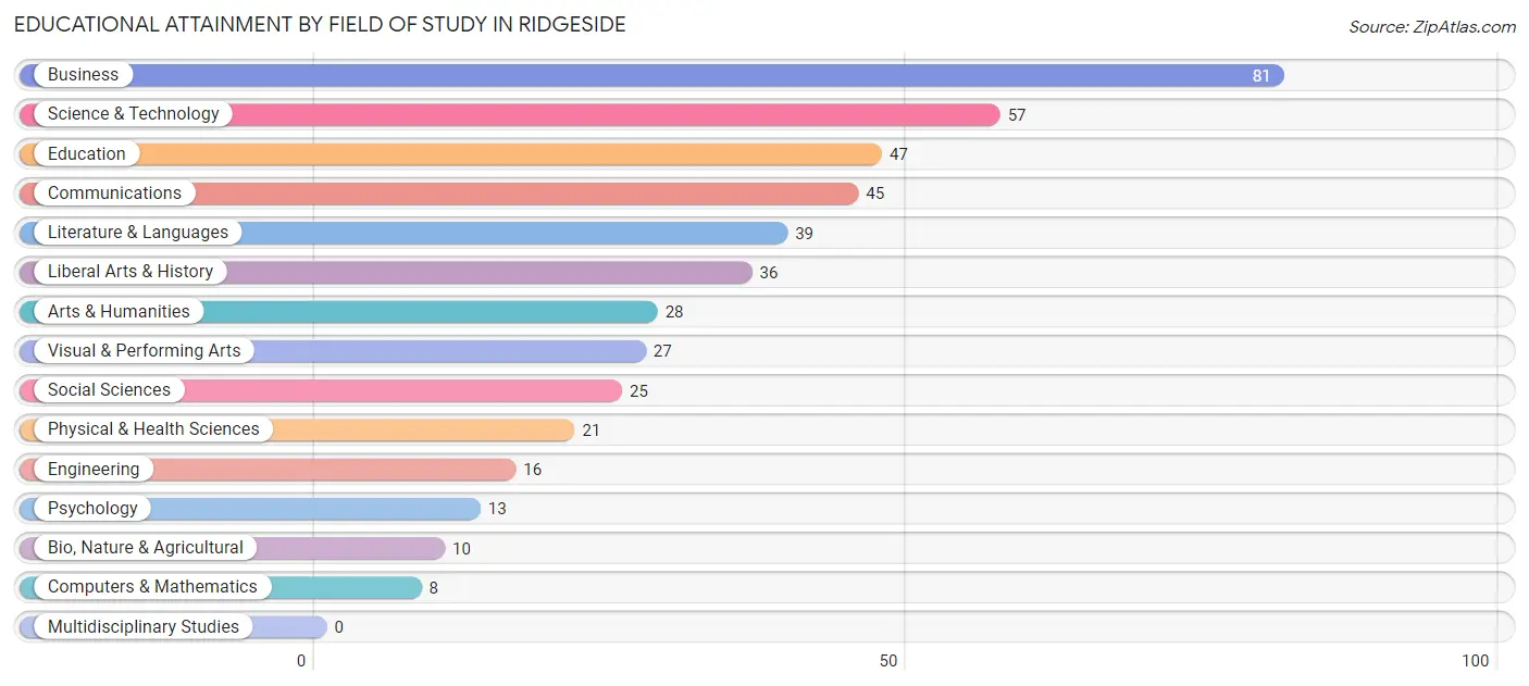 Educational Attainment by Field of Study in Ridgeside