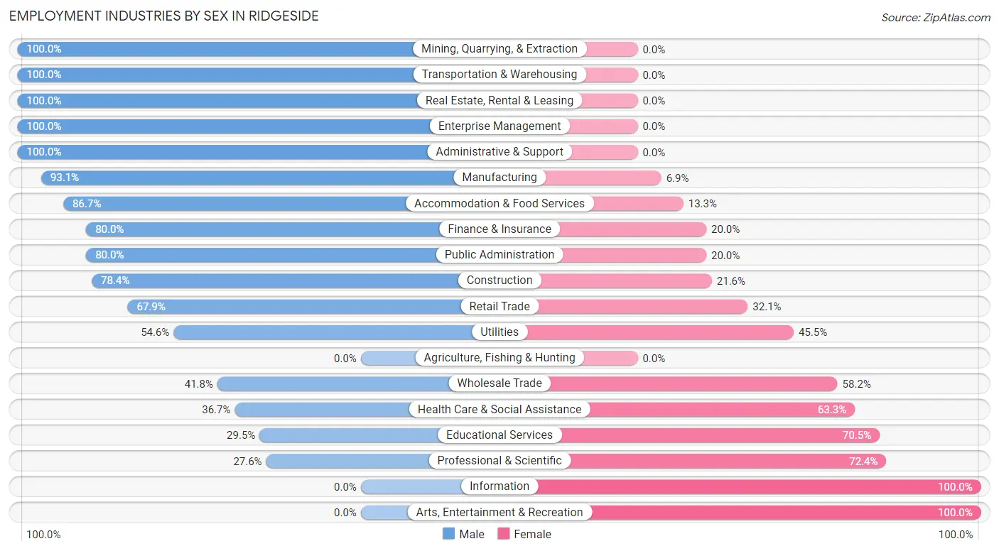 Employment Industries by Sex in Ridgeside