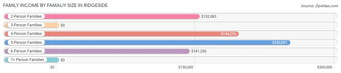 Family Income by Famaliy Size in Ridgeside