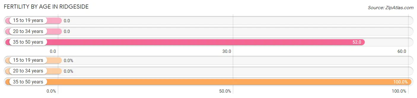 Female Fertility by Age in Ridgeside