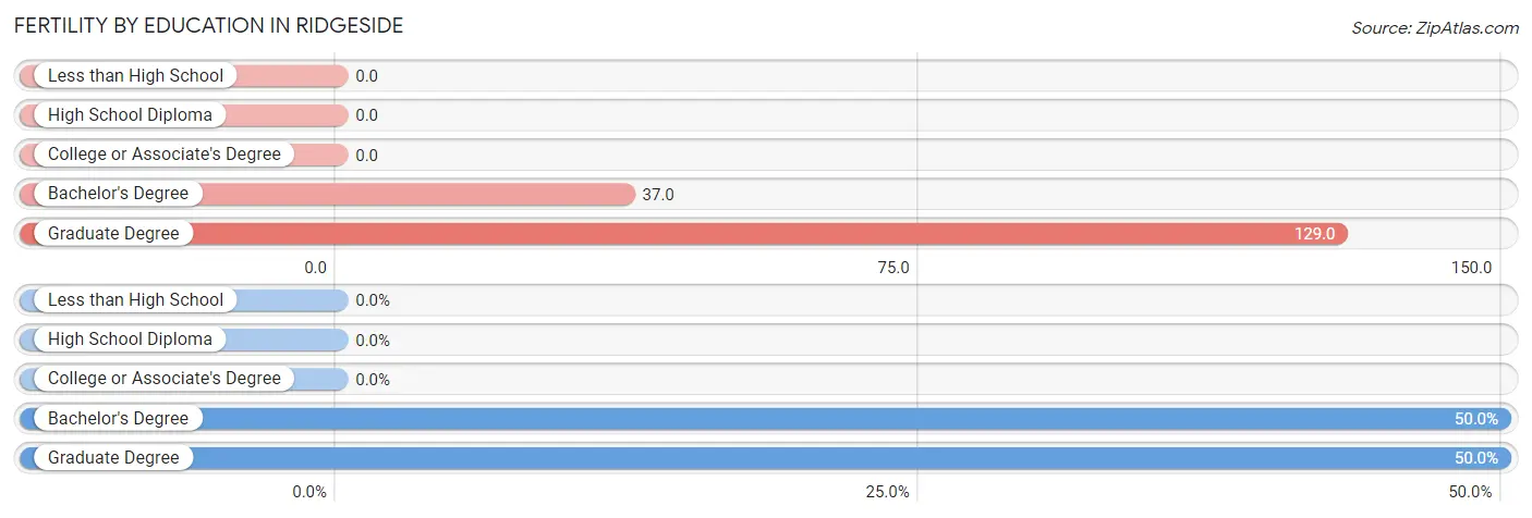 Female Fertility by Education Attainment in Ridgeside