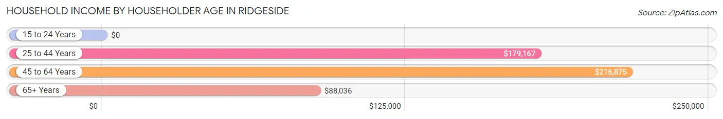 Household Income by Householder Age in Ridgeside