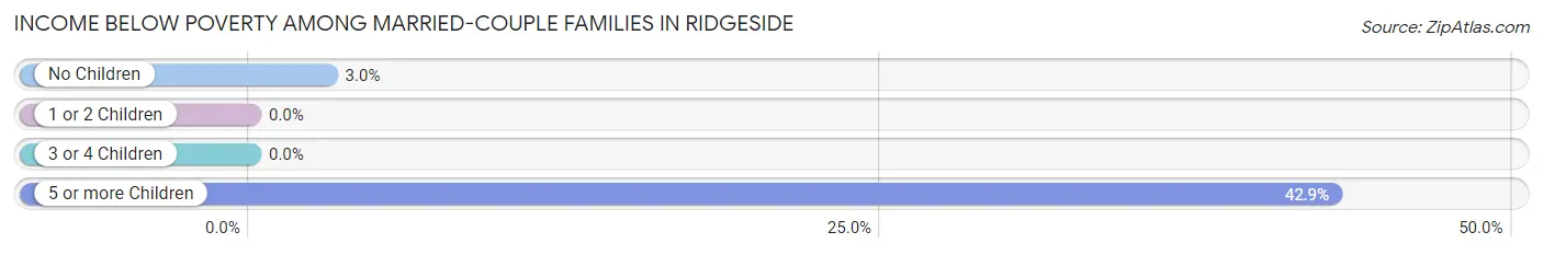 Income Below Poverty Among Married-Couple Families in Ridgeside