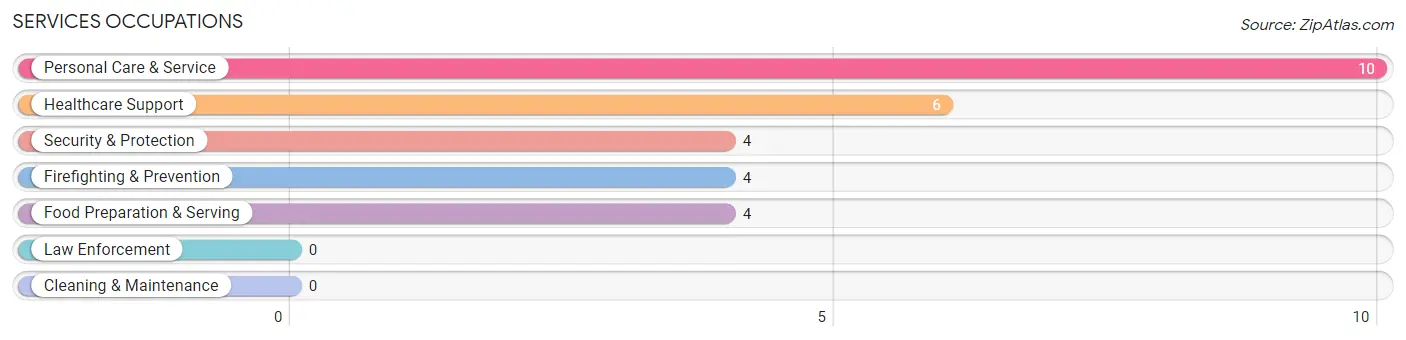 Services Occupations in Ridgeside