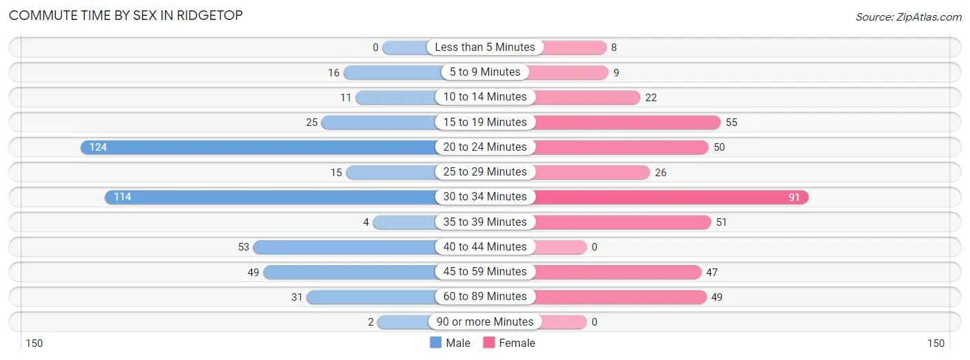 Commute Time by Sex in Ridgetop