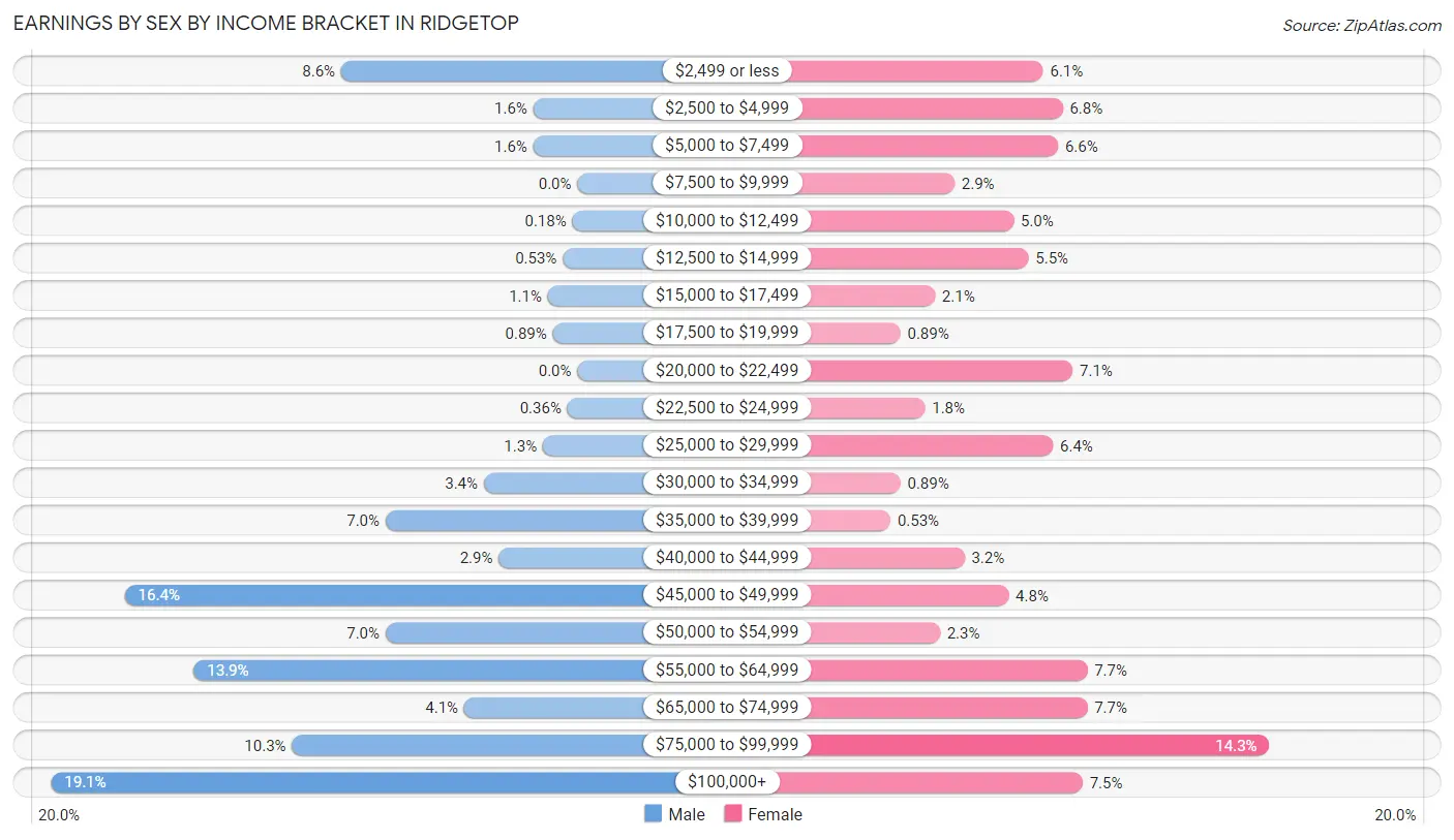 Earnings by Sex by Income Bracket in Ridgetop