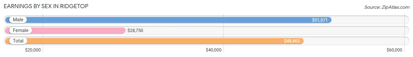 Earnings by Sex in Ridgetop