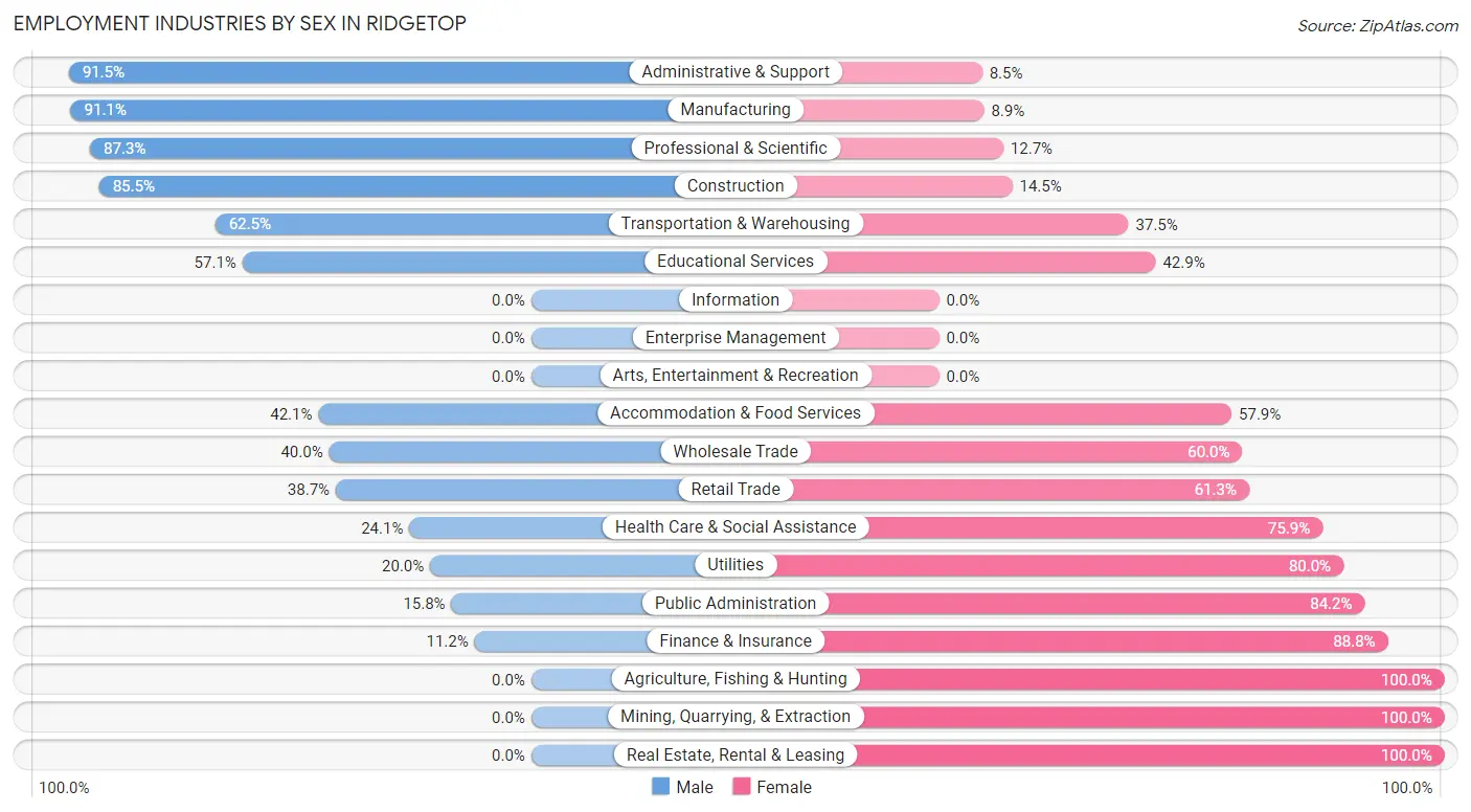 Employment Industries by Sex in Ridgetop