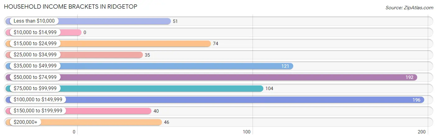 Household Income Brackets in Ridgetop