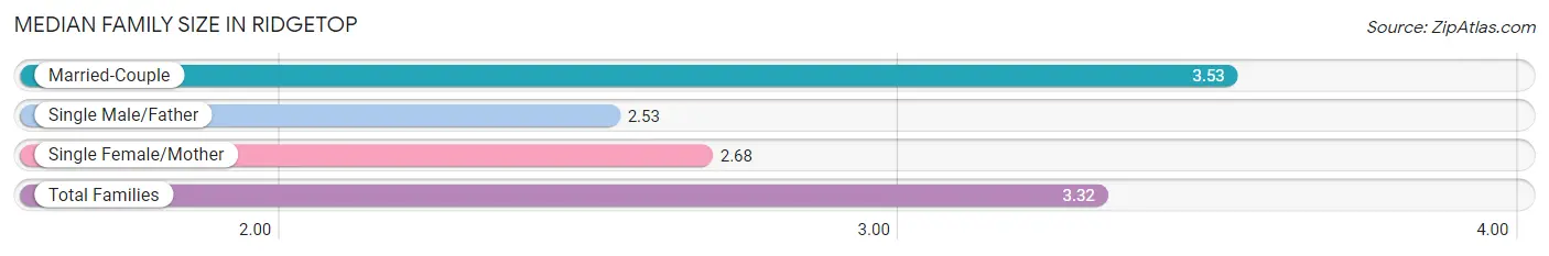 Median Family Size in Ridgetop