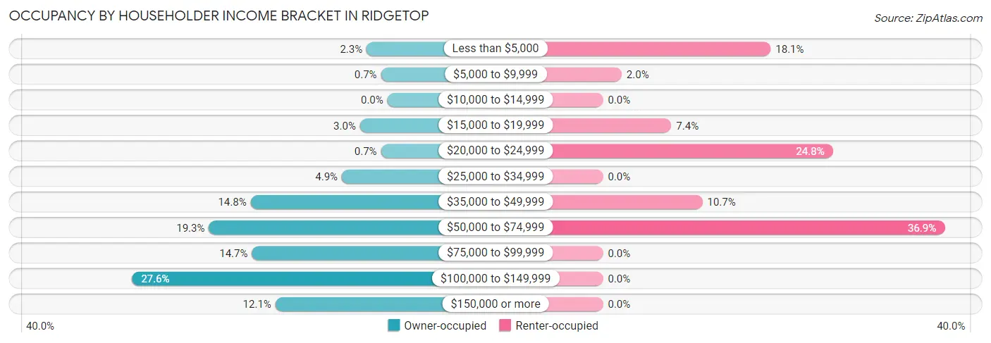 Occupancy by Householder Income Bracket in Ridgetop