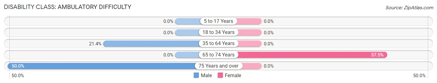 Disability in Rives: <span>Ambulatory Difficulty</span>